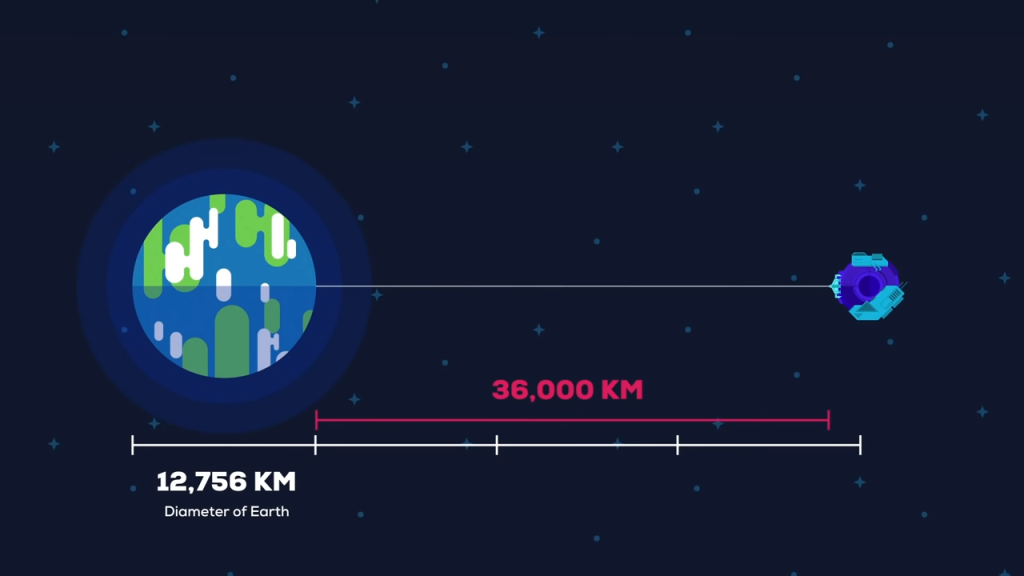 Kurzgesagt「宇宙エレベーター – SF or 人類の未来?」動画の一場面